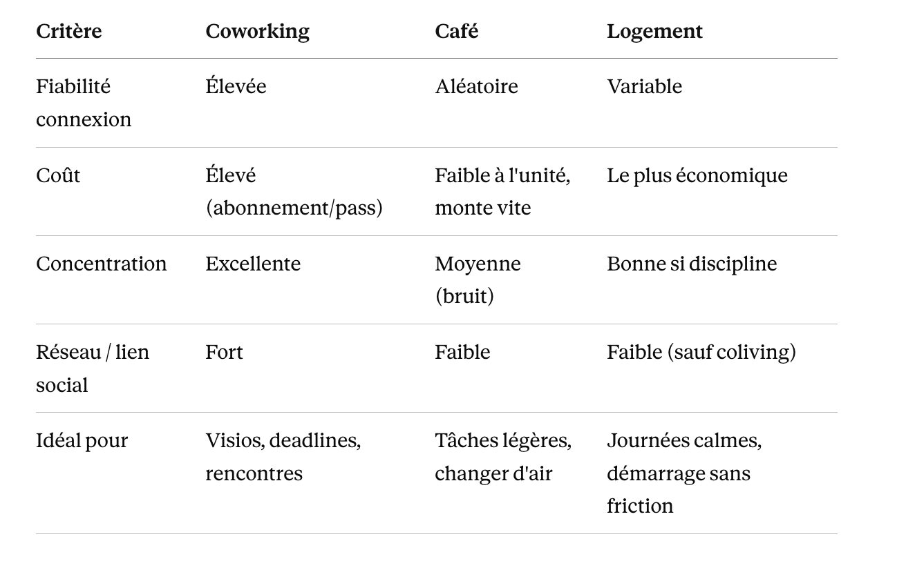Comparatif coworking