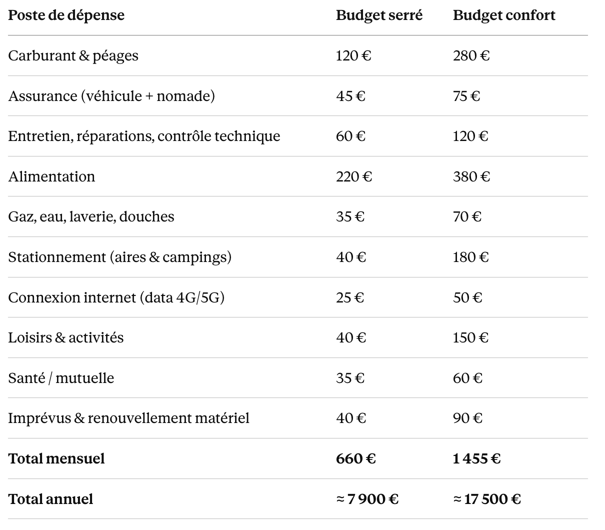 Coût vie en van quel budget pour vivre en van