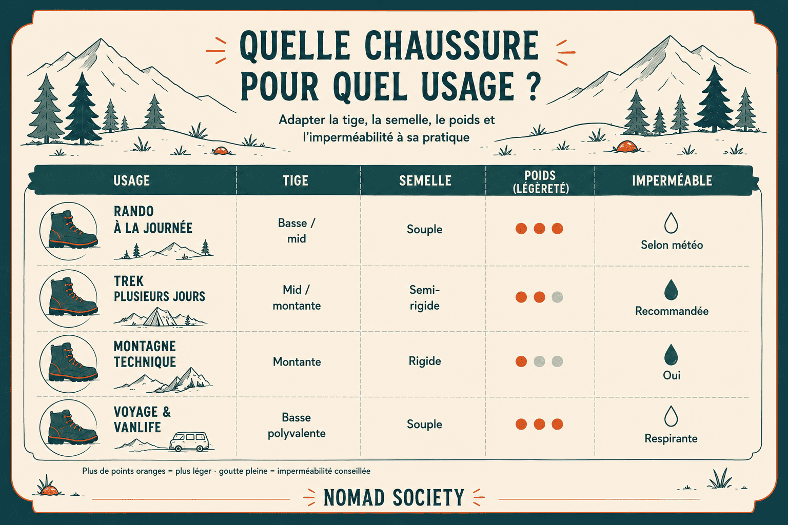 Comment choisir mes chaussures de randonnée ?
