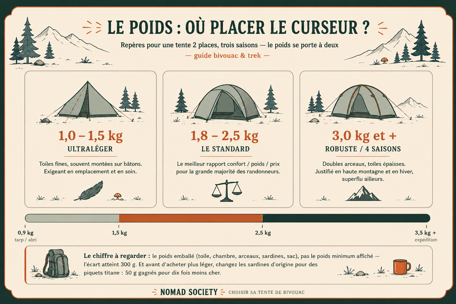 Repères de poids d'une tente de bivouac 2 places selon l'usage