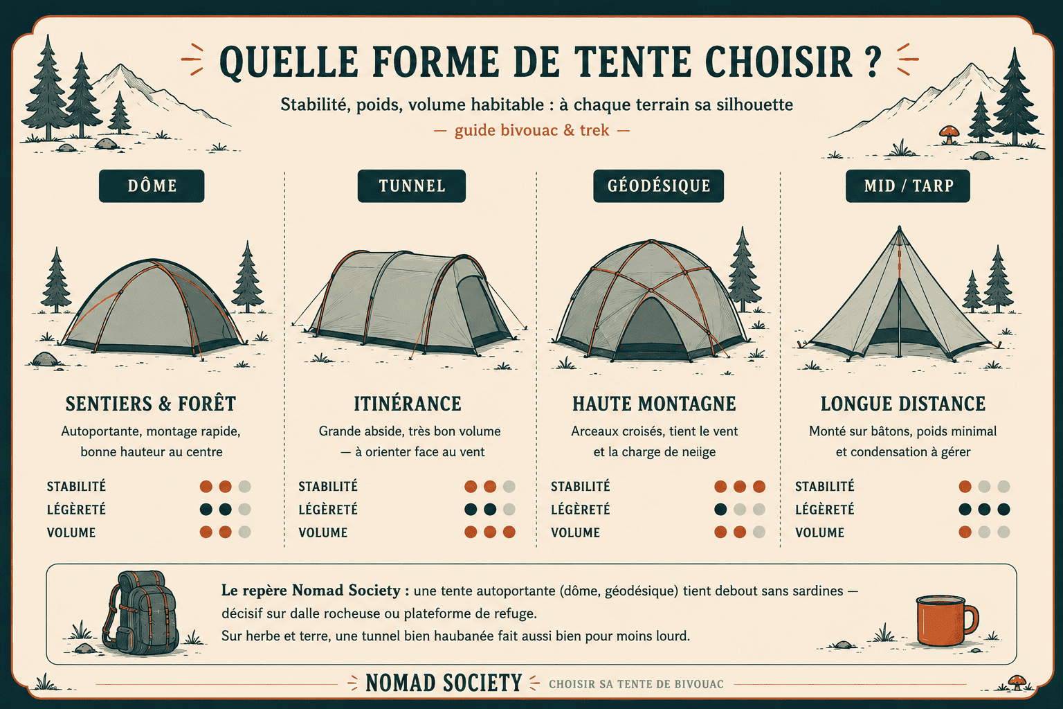 Comparatif des formes de tentes de bivouac : dôme, tunnel, géodésique et tarp