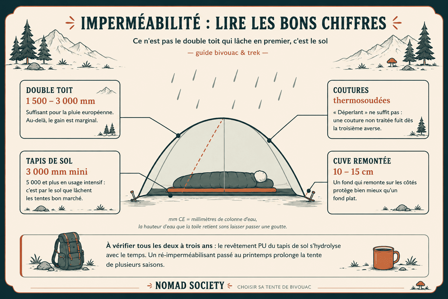 Schéma de l'imperméabilité d'une tente : colonne d'eau, tapis de sol et coutures