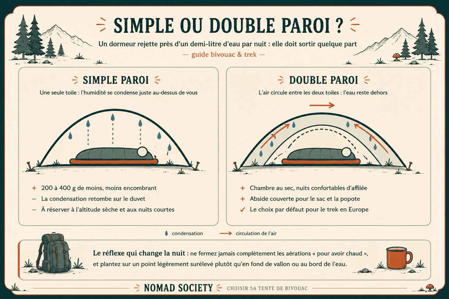 Schéma comparant une tente simple paroi et une tente double paroi face à la condensation